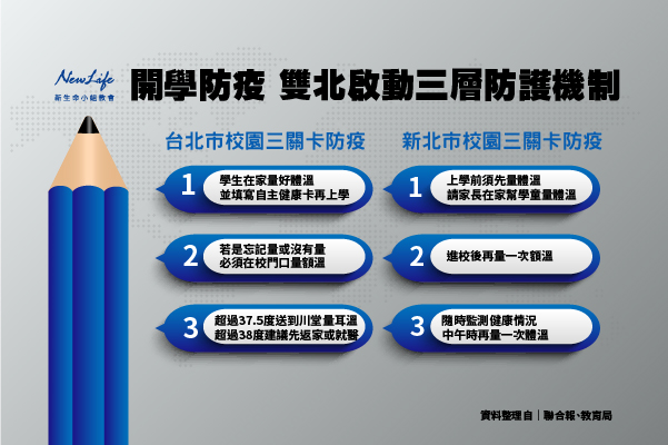 【校園動態】開學防疫 雙北啟動三層防護機制