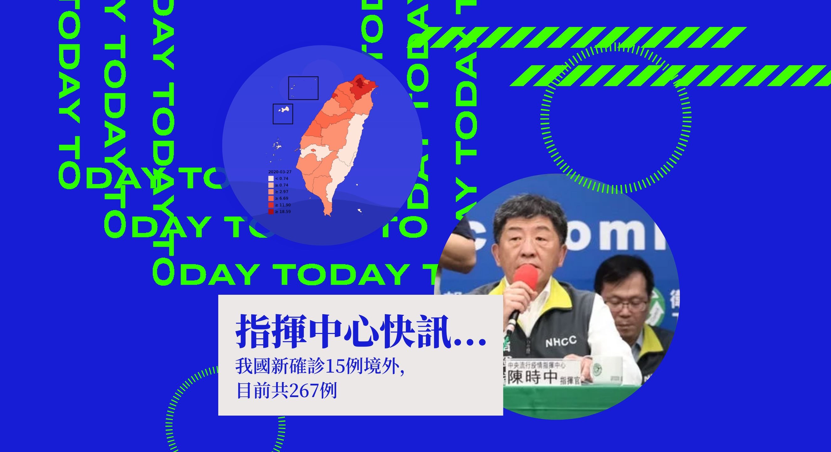 【2020/03/27 指揮中心快訊】我國新確診15例境外，均從國外返國，目前共267例