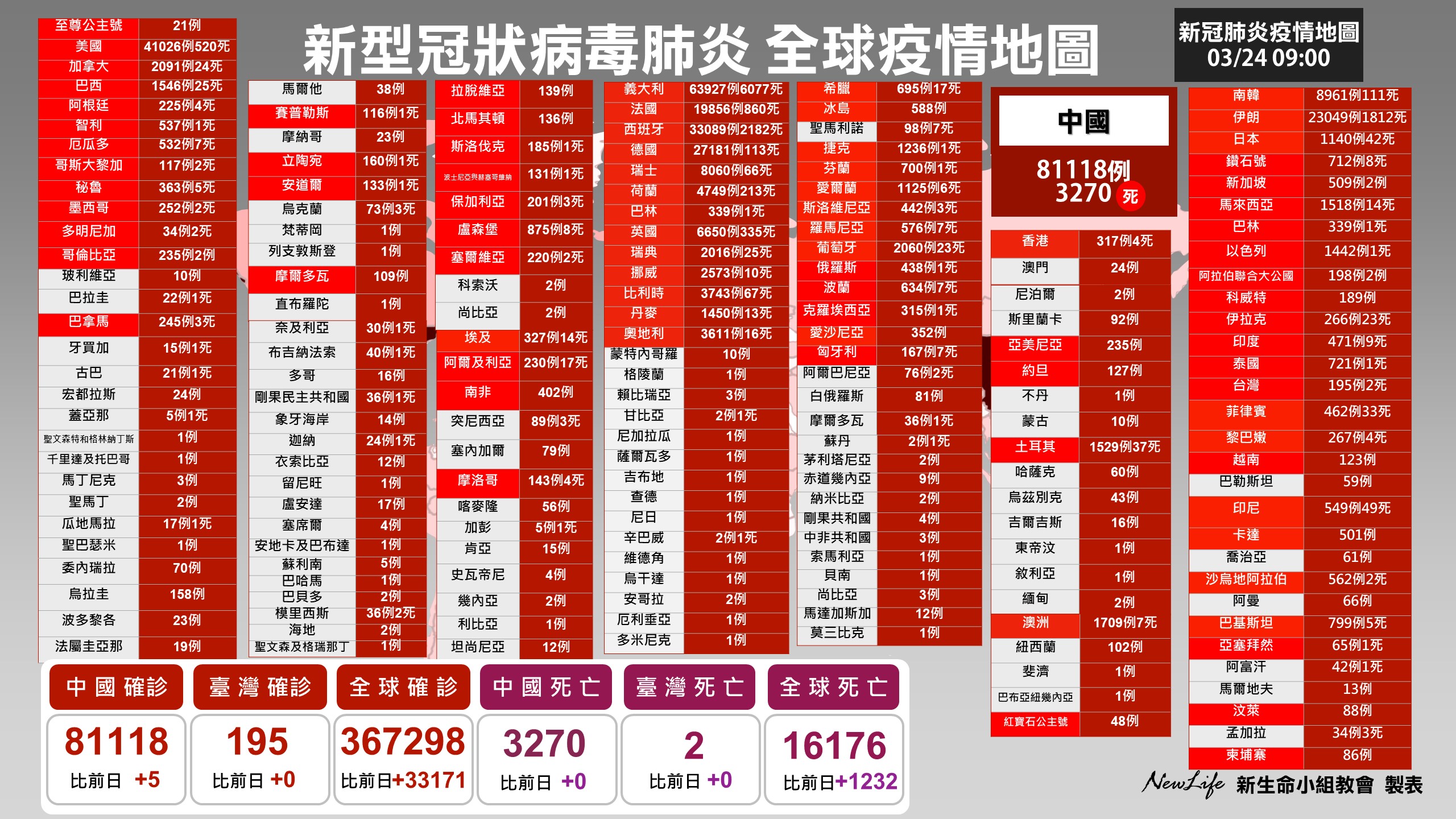 【教會直擊】3/29（更新時間10:00） 新型冠狀病毒肺炎 全球確診破66萬例 ！