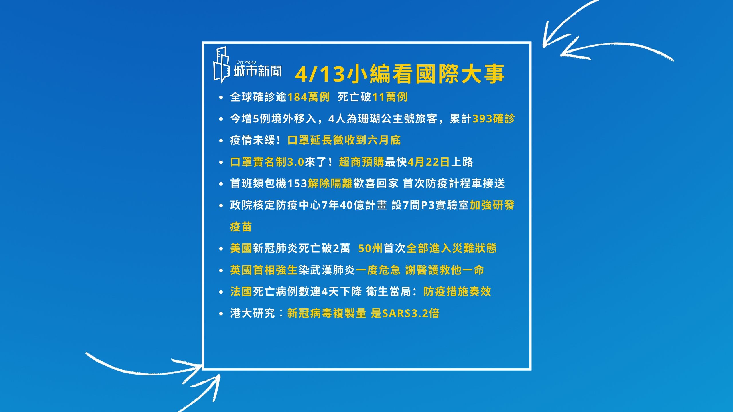 【疫情快報】4/13 小編帶你看國際大事